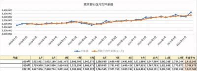 ​鬼故事!东京23区的二手房价已经直追泡沫经济时代